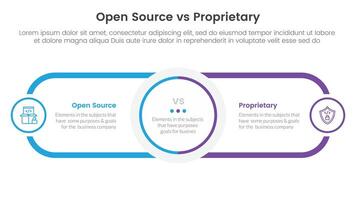 open source vs proprietary software comparison concept for infographic template banner with circle center and round outline rectangle for description with two point list information vector
