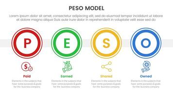 PESO Model strategic framework infographic 4 point stage template with big outline circle horizontal for slide presentation vector