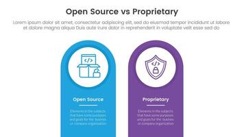 open source vs proprietary software comparison concept for infographic template banner with round shape on top vertical box with two point list information vector
