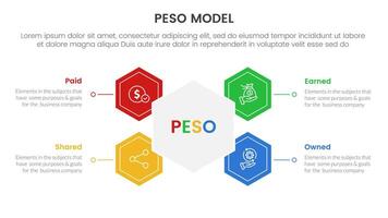 PESO Model strategic framework infographic 4 point stage template with hexagon shape connected for slide presentation vector