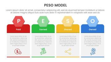 PESO Model strategic framework infographic 4 point stage template with table box with hexagon header for slide presentation vector