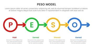 PESO Model strategic framework infographic 4 point stage template with outline circle and arrow right direction for slide presentation vector
