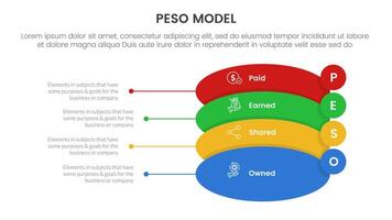 PESO Model strategic framework infographic 4 point stage template with round shape and small circle badge on edge for slide presentation vector