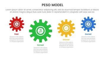 PESO Model strategic framework infographic 4 point stage template with gear shape on horizontal line up and down for slide presentation vector