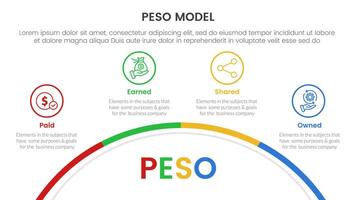 PESO Model strategic framework infographic 4 point stage template with half circle bottom with outline point for slide presentation vector