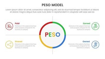 PESO Model strategic framework infographic 4 point stage template with big circle center and outline box description for slide presentation vector