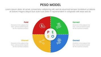PESO Model strategic framework infographic 4 point stage template with matrix structure with big big circle thick outline for slide presentation vector