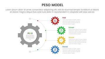 PESO Model strategic framework infographic 4 point stage template with gear shape on half circle direction vertical direction for slide presentation vector