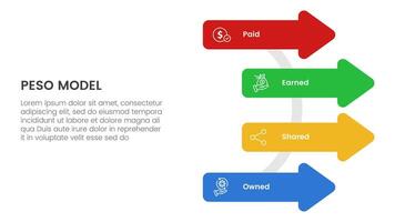 PESO Model strategic framework infographic 4 point stage template with arrow shape on circle line for slide presentation vector
