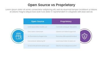 open source vs proprietary software comparison concept for infographic template banner with big table box and circle shape badge with two point list information vector