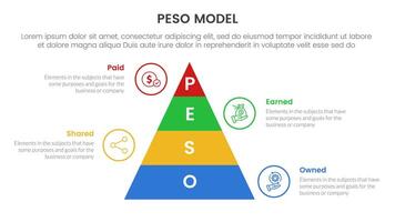 PESO Model strategic framework infographic 4 point stage template with pyramid shape vertical for slide presentation vector