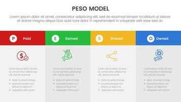 PESO Model strategic framework infographic 4 point stage template with big box table fullpage information for slide presentation vector