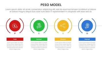 PESO Model strategic framework infographic 4 point stage template with timeline style with big creative circle for slide presentation vector