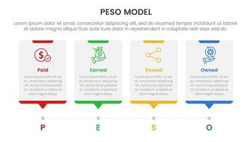 PESO Model strategic framework infographic 4 point stage template with timeline style with dot point step for slide presentation vector