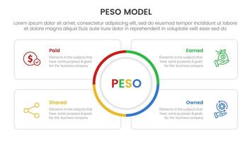 PESO Model strategic framework infographic 4 point stage template with big circle center and square outline box for slide presentation vector