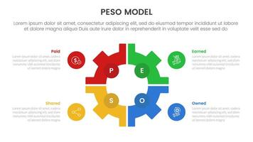 PESO Model strategic framework infographic 4 point stage template with gear shape on center with matrix structure for slide presentation vector