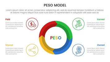 PESO Model strategic framework infographic 4 point stage template with big circle on center arrow wave cycle for slide presentation vector