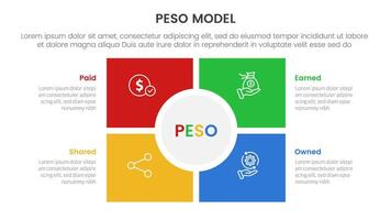 PESO Model strategic framework infographic 4 point stage template with square and circle center matrix structure for slide presentation vector