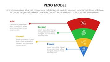 PESO Model strategic framework infographic 4 point stage template with funnel reverse pyramid with unbalance text description for slide presentation vector