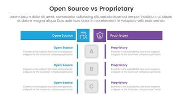 open source vs proprietary software comparison concept for infographic template banner with box rectangle table opposite with two point list information vector