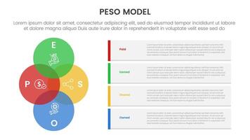 PESO Model strategic framework infographic 4 point stage template with venn diagram blending and vertical circle with container rectangle box for slide presentation vector