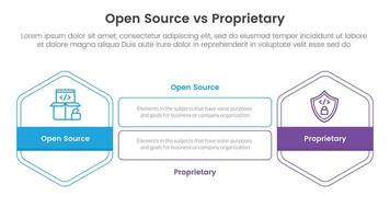 open source vs proprietary software comparison concept for infographic template banner with hexagon outline shape and rectangle with two point list information vector