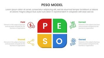 PESO Model strategic framework infographic 4 point stage template with round box on center for slide presentation vector