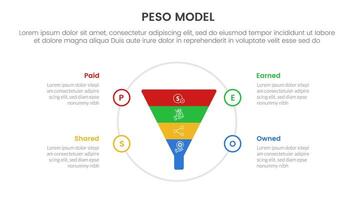 PESO Model strategic framework infographic 4 point stage template with funnel on big circle for slide presentation vector