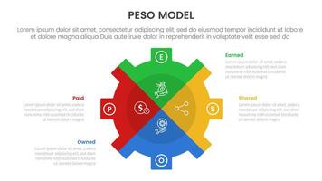 PESO Model strategic framework infographic 4 point stage template with gear shape piechart slice style for slide presentation vector