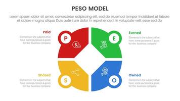 PESO Model strategic framework infographic 4 point stage template with creative big circle on center for slide presentation vector