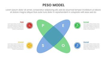 PESO Model strategic framework infographic 4 point stage template with venn diagram blending and round circle create x shape for slide presentation vector