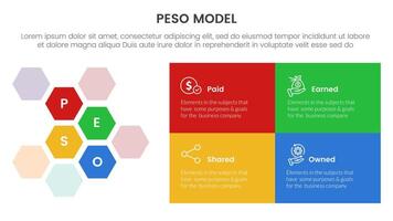 PESO Model strategic framework infographic 4 point stage template with hexagonal honeycomb and rectangle box for slide presentation vector