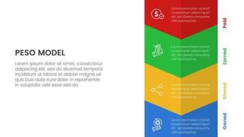 PESO Model strategic framework infographic 4 point stage template with vertical arrow bottom direction for slide presentation vector