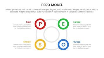 PESO Model strategic framework infographic 4 point stage template with big circle circular cycle outline shape for slide presentation vector