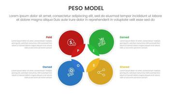 PESO Model strategic framework infographic 4 point stage template with venn diagram blending and circle on outline center for slide presentation vector