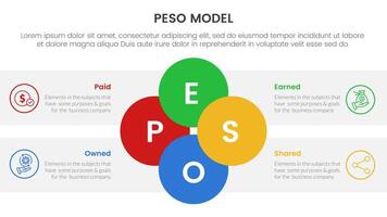 PESO Model strategic framework infographic 4 point stage template with joined circle combination on center for slide presentation vector