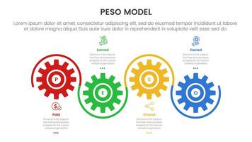 PESO Model strategic framework infographic 4 point stage template with gear shape on horizontal line up and down for slide presentation vector