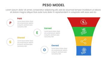 PESO Model strategic framework infographic 4 point stage template with round funnel on right column for slide presentation vector