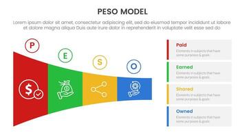 PESO Model strategic framework infographic 4 point stage template with shrink horizontal funnel rectangle for slide presentation vector