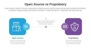 open source vs proprietary software comparison concept for infographic template banner with round square box side by side with two point list information vector