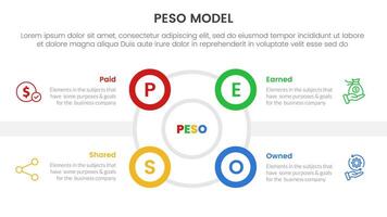 PESO Model strategic framework infographic 4 point stage template with outline circle and small circle edge side for slide presentation vector
