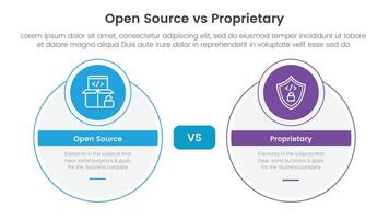 open source vs proprietary software comparison concept for infographic template banner with big circle and small circle badge with two point list information vector