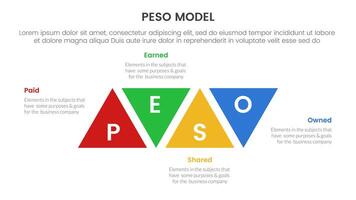 PESO Model strategic framework infographic 4 point stage template with triangle shape modification ups and down for slide presentation vector
