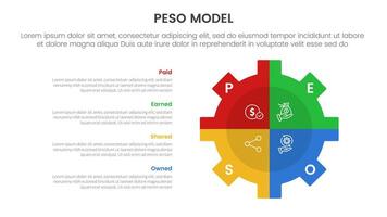 PESO Model strategic framework infographic 4 point stage template with gear shape on right with vertical description for slide presentation vector
