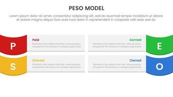 PESO Model strategic framework infographic 4 point stage template with rectangle box and wave on edge for slide presentation vector