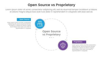 open source vs proprietary software comparison concept for infographic template banner with big circle line arrow cycle circular with two point list information vector