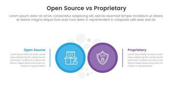 open source vs proprietary software comparison concept for infographic template banner with big circle side by side with two point list information vector