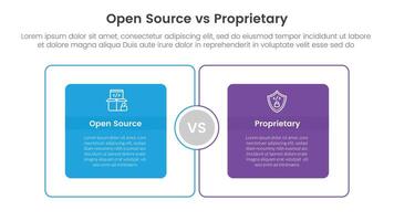 open source vs proprietary software comparison concept for infographic template banner with big outline box circular with two point list information vector