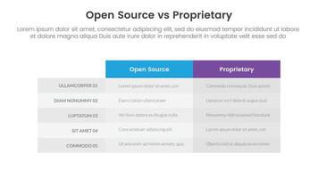 open source vs proprietary software comparison concept for infographic template banner with box table column with two point list information vector