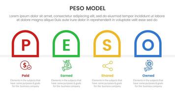 PESO Model strategic framework infographic 4 point stage template with round outline box container horizontal for slide presentation vector